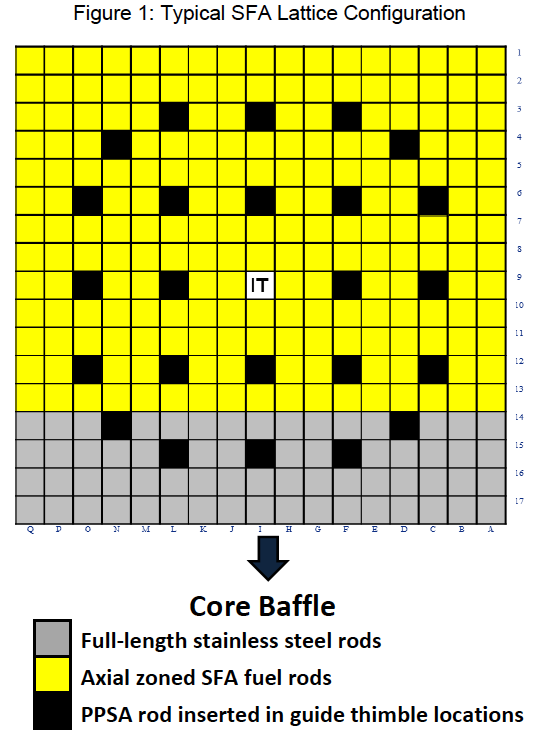 Figure 1: Typical SFA Lattice Configuration