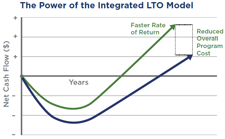 The Power of the Integrated LTO Model