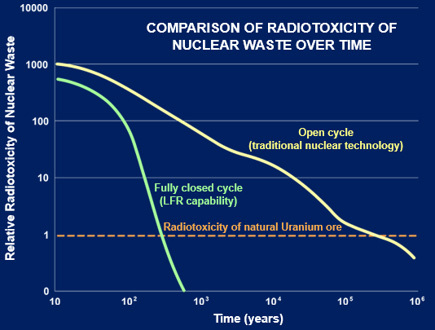 comparison of radiotoxicity of nuclear waste over time