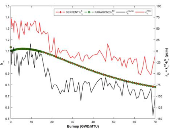 Figure 2-This figure shows the PARAGON2 predictions compared to Monte Carlo analysis for reactivity.