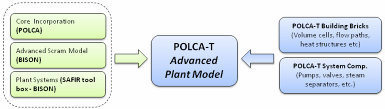 Incorporation of core from the static core simulator POLCA, and re-use of advanced scram model and plant systems from BISON