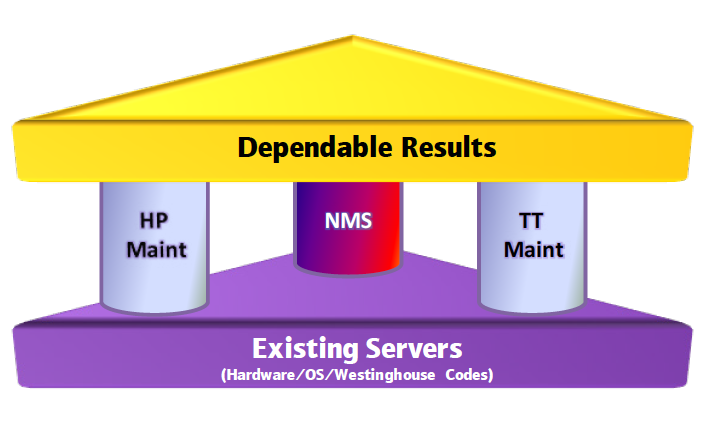 All three components (HP maintenance, NMS and technology transfer [TT]) are essential to providing dependable results by using a reliable computing environment at a reasonable cost