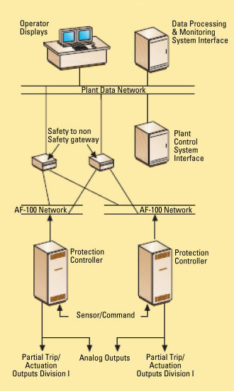 Plant protection system architecture