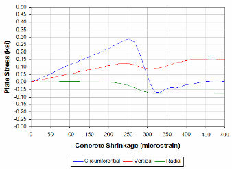 Stress and Concrete Shrinkage Evaluation of a Complex Composite Structure