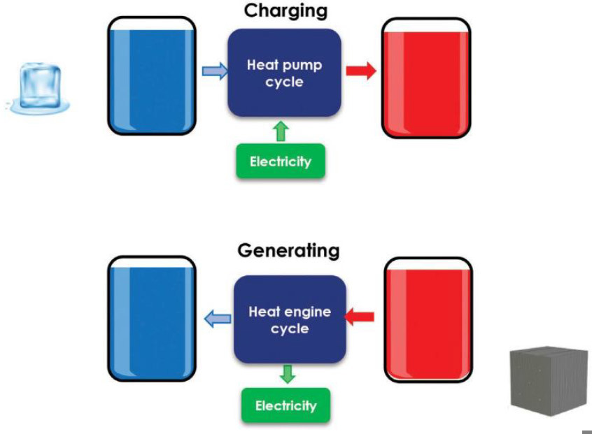 Thermodynamic cycles transform energy between electricity and heat